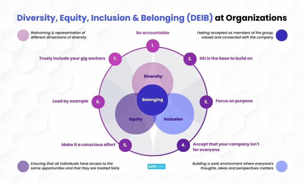 Diversity equity and inclusion within an organisation