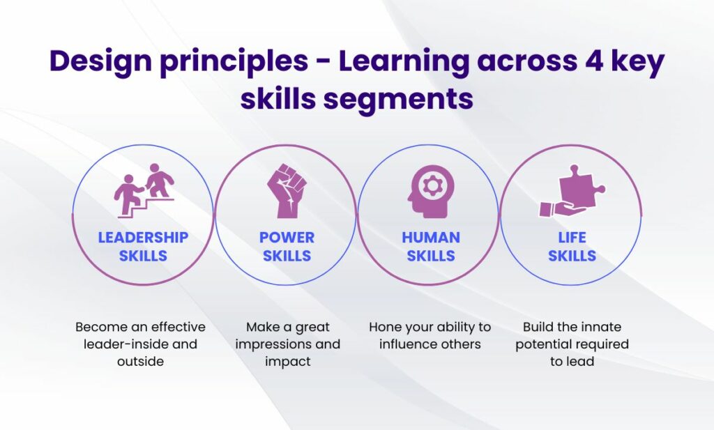 Design principles - Learning across 4 key skills segments - Corporate Training & Leadership Development Programs 2023