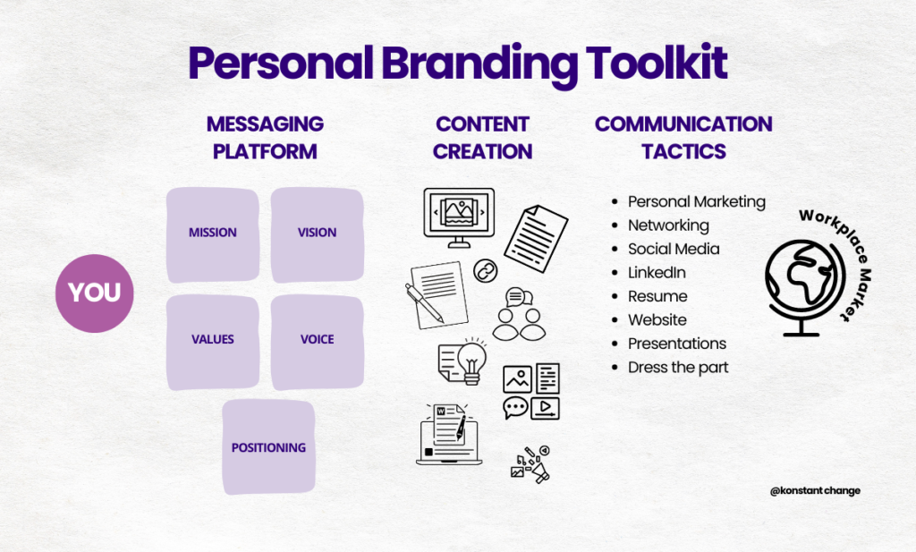 Personal branding tool kit
