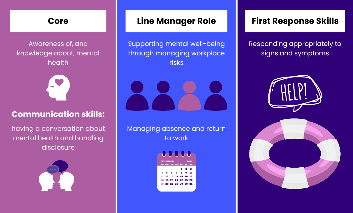 Offer mental health training for managers